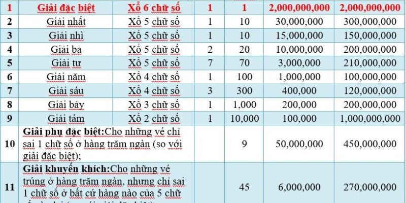 Tổng hợp giải thưởng XSMN